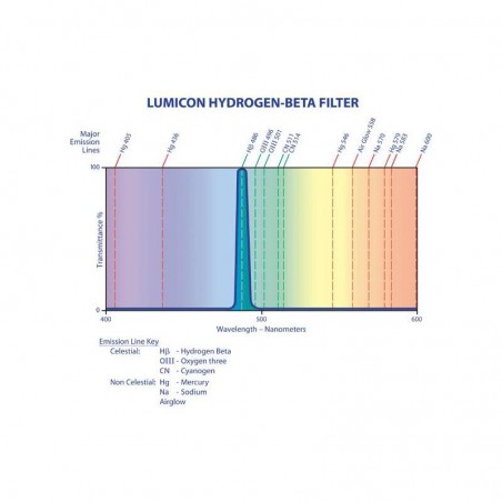 Lumicon Φίλτρο H-Beta 2’’