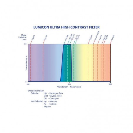 Lumicon Φίλτρο UHC 2’’